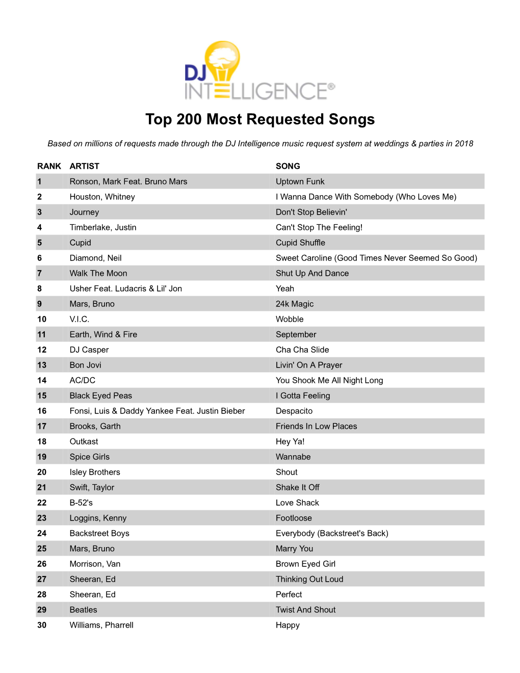 Most Requested Songs of 2018
