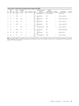 On-Line Table 1: Clinical, EEG, and Perfusion Data of Patients with NCSE Age Pre- Lat Signs/ Perfusion (Visual Seizure No