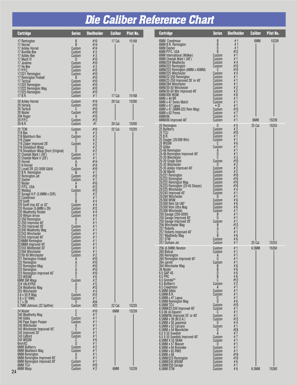 Die Caliber Reference Chart