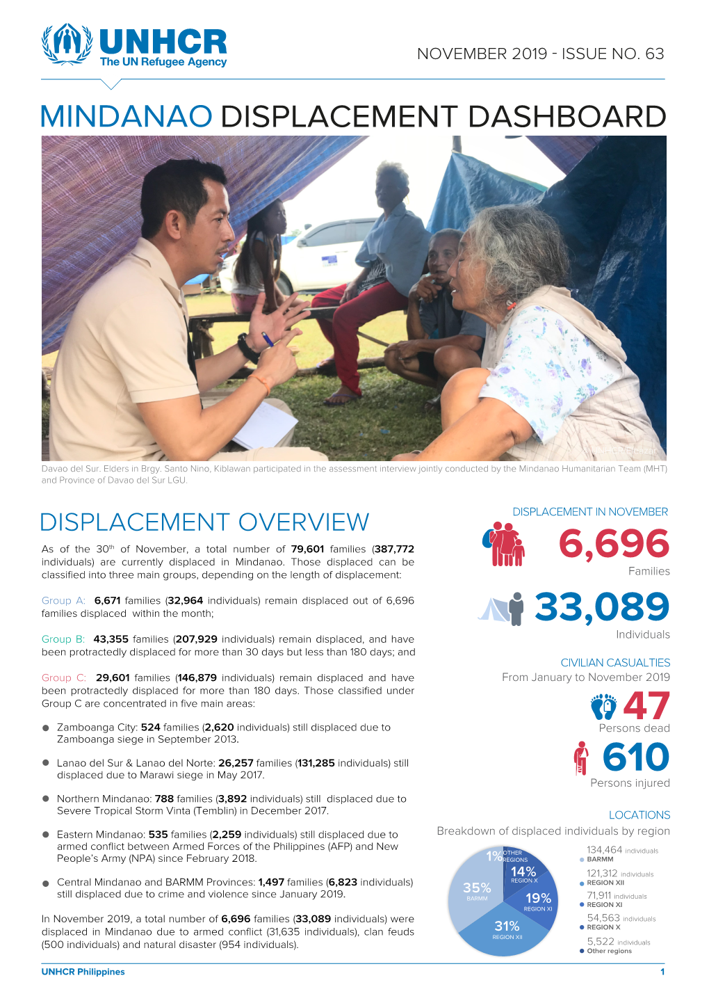 OCTOBER Displacement Dashboard 2019