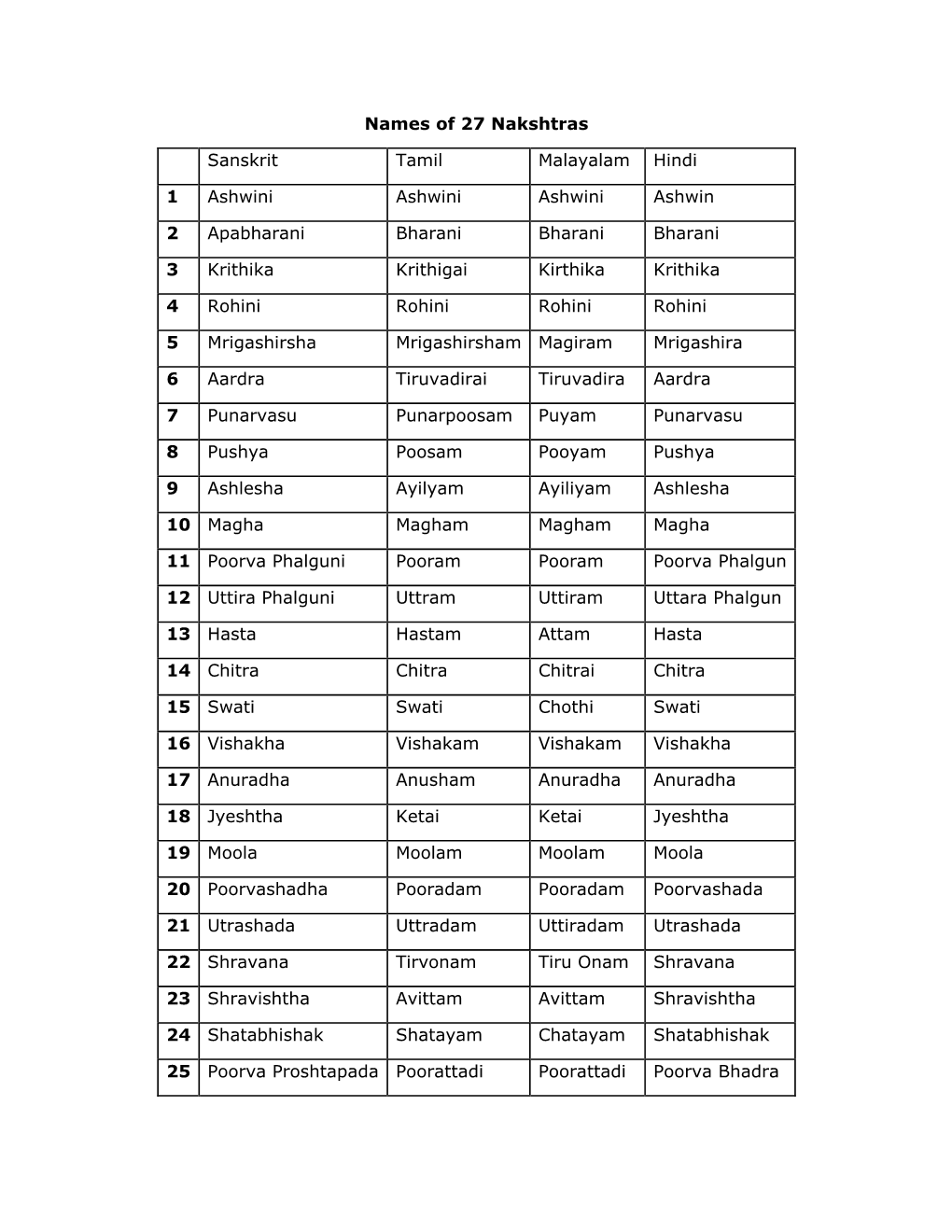 Names of 27 Nakshtras Sanskrit Tamil Malayalam Hindi 1 Ashwini