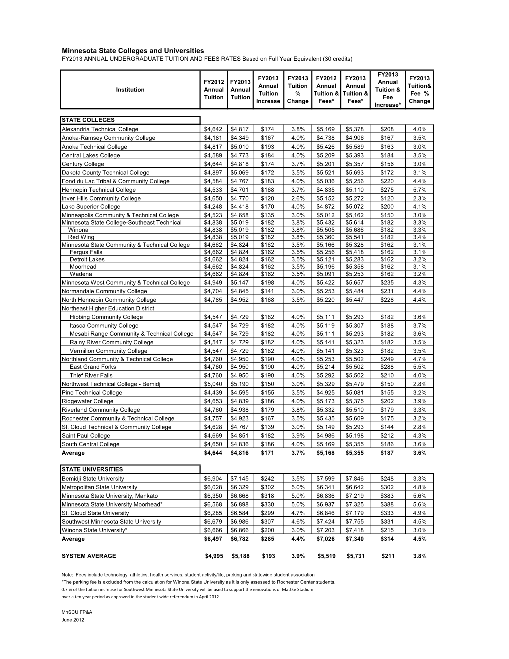 Minnesota State Colleges and Universities FY2013 ANNUAL UNDERGRADUATE TUITION and FEES RATES Based on Full Year Equivalent (30 Credits)