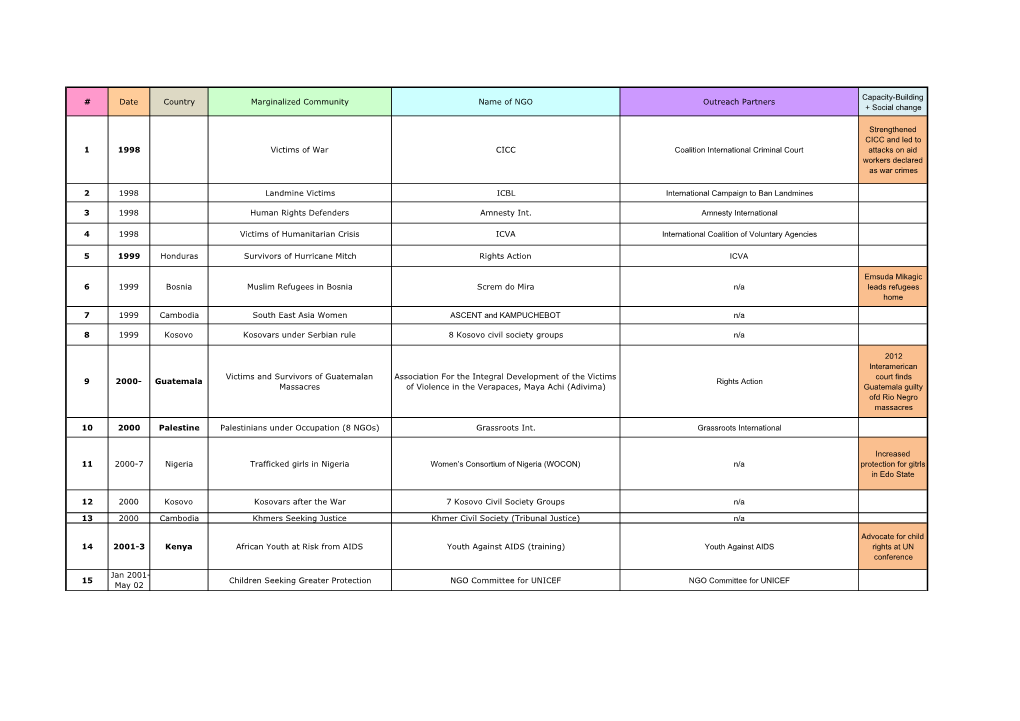 Date Country Marginalized Community Name of NGO Outreach Partners + Social Change