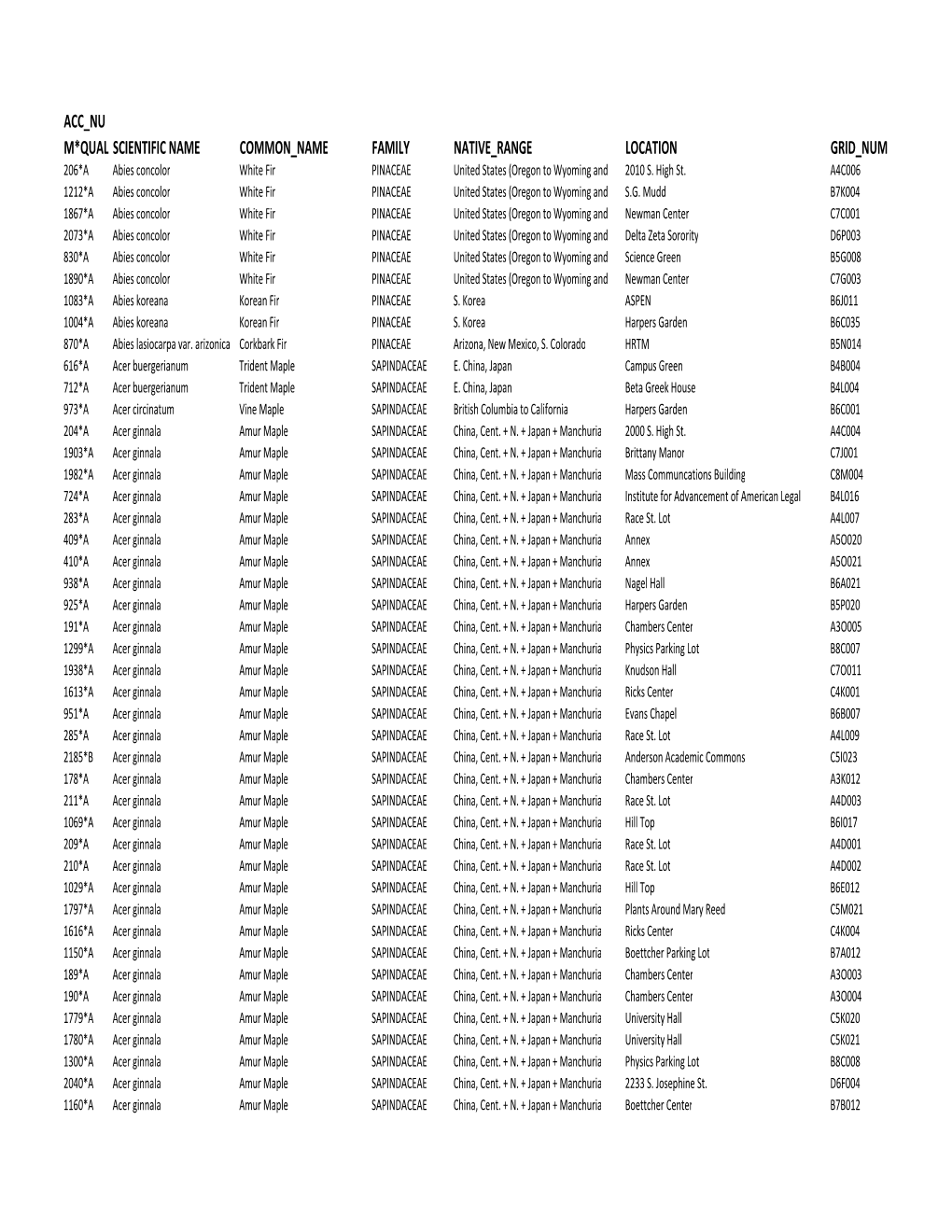 ACC NU M*QUAL SCIENTIFIC NAME COMMON NAME FAMILY NATIVE RANGE LOCATION GRID NUM 206*A Abies Concolor White Fir PINACEAE United States (Oregon to Wyoming and 2010 S