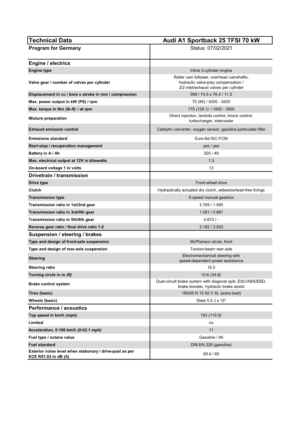 Technical Data Audi A1 Sportback 25 TFSI 70 Kw Program for Germany Status: 07/02/2021