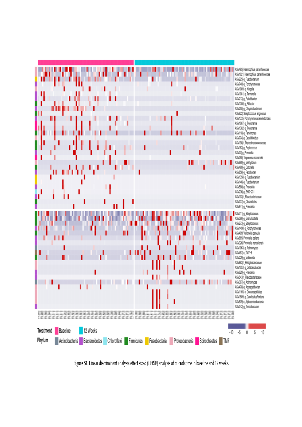 Lefse) Analysis of Microbiome in Baseline and 12 Weeks