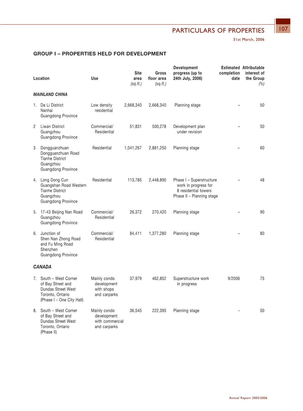 PARTICULARS of PROPERTIES 107 31St March, 2006