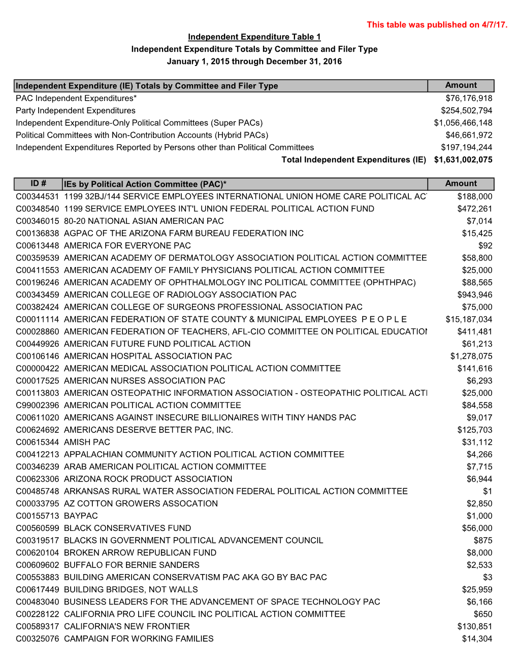 This Table Was Published on 4/7/17. Amount PAC Independent