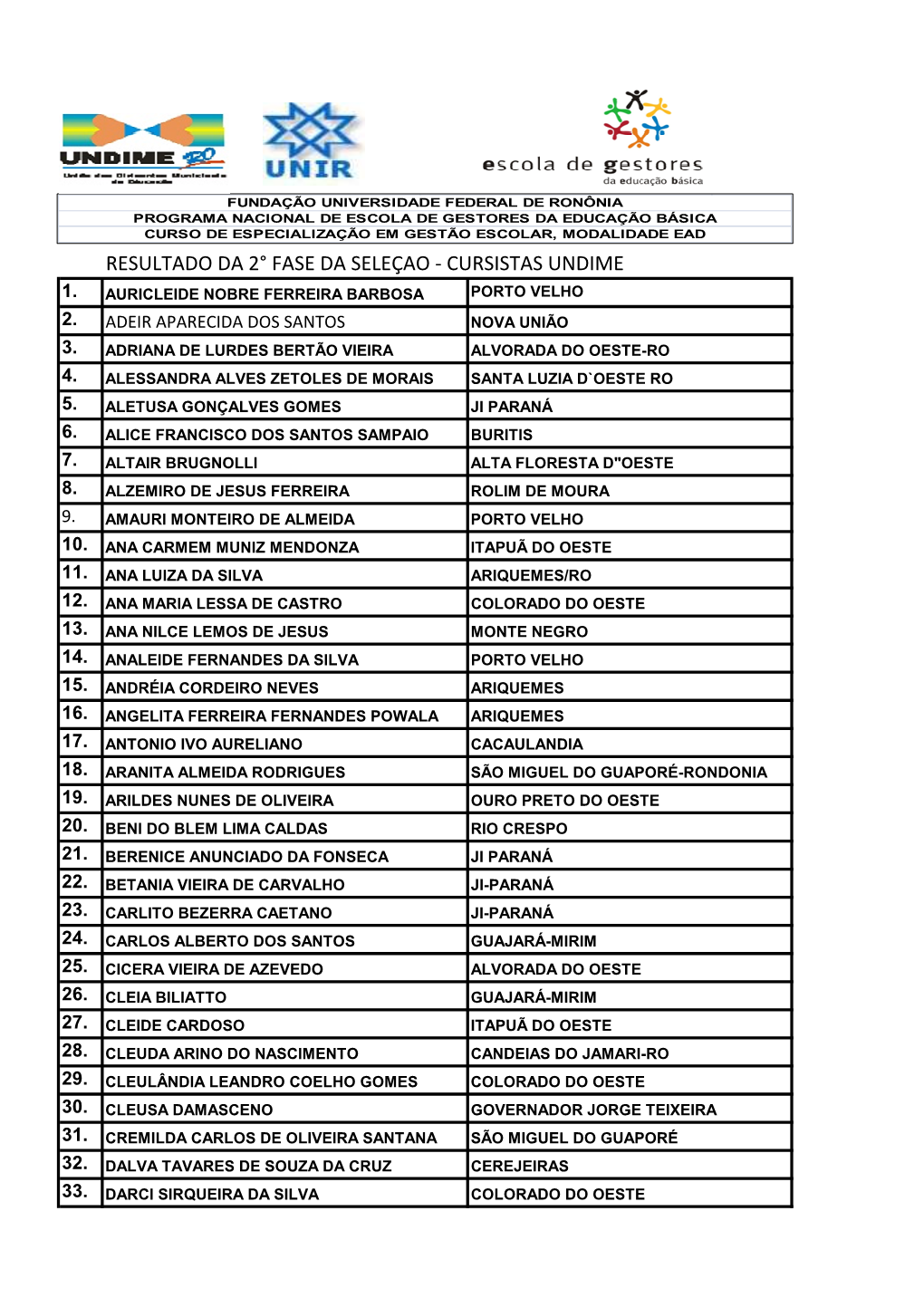 Resultado-2A.Fase Da Seleção-Cursistas UNDIME