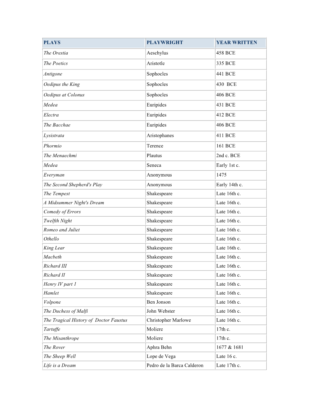 PLAYS PLAYWRIGHT YEAR WRITTEN the Orestia Aeschylus 458 BCE the Poetics Aristotle 335 BCE Antigone Sophocles 441 BCE Oedipus
