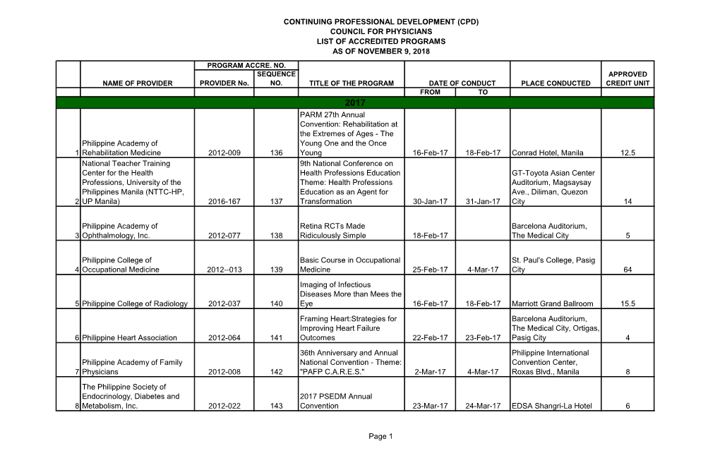 (Cpd) Council for Physicians List of Accredited Programs As of November 9, 2018 Program Accre