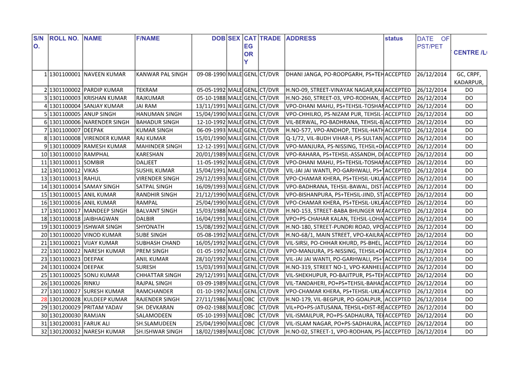 S/N O. ROLL NO. NAME F/NAME DOB SEX CAT EG OR Y TRADE ADDRESS Status DATE of PST/PET NAME of CENTRE /LOCATION 1 1301100001 NAVEE
