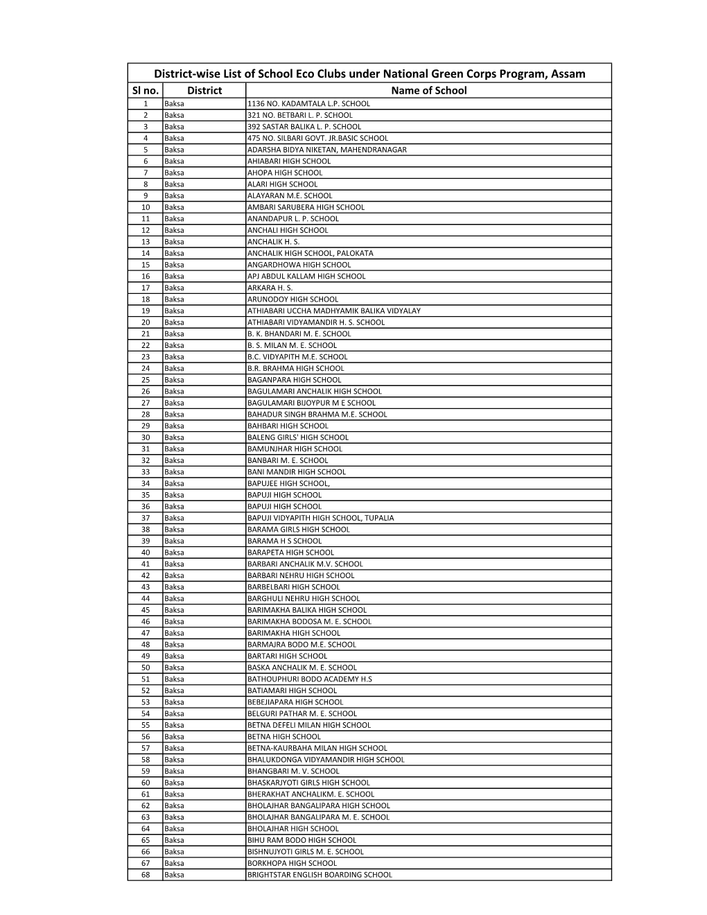 District-Wise List of School Eco Clubs Under National Green Corps Program, Assam Sl No