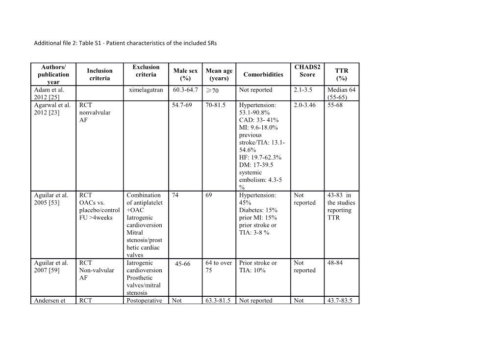 Additional File 2: Table S1 - Patient Characteristics of the Included Srs