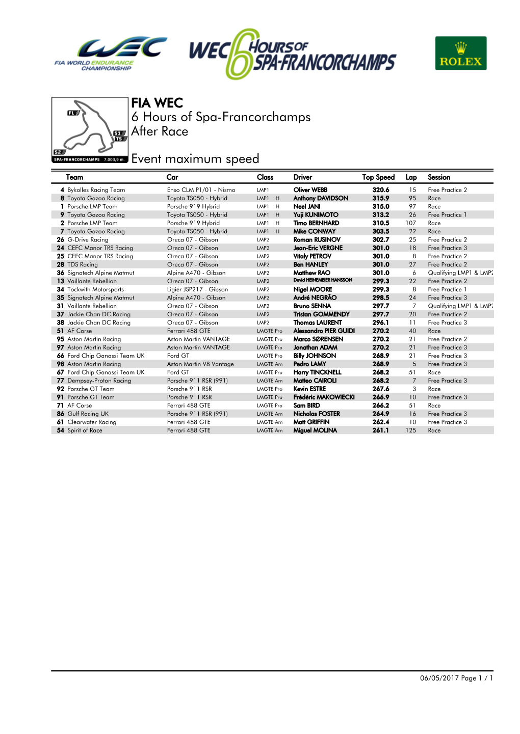 Event Maximum Speed Race 6 Hours of Spa-Francorchamps FIA WEC After