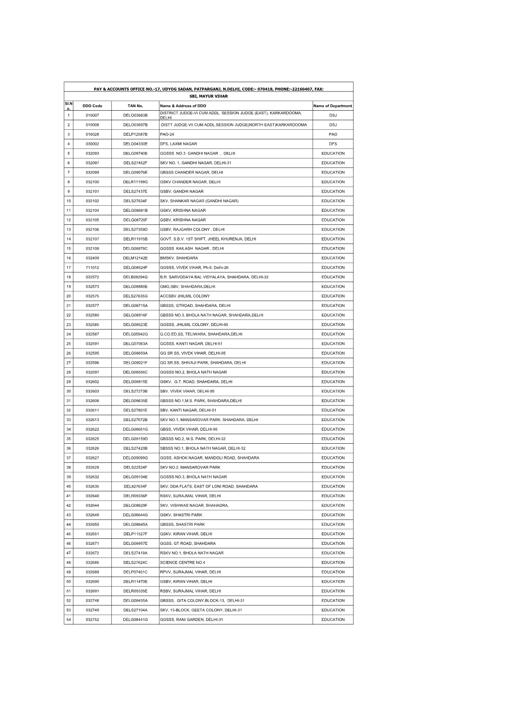 SI.N O. DDO Code TAN No. Name & Address of DDO Name Of