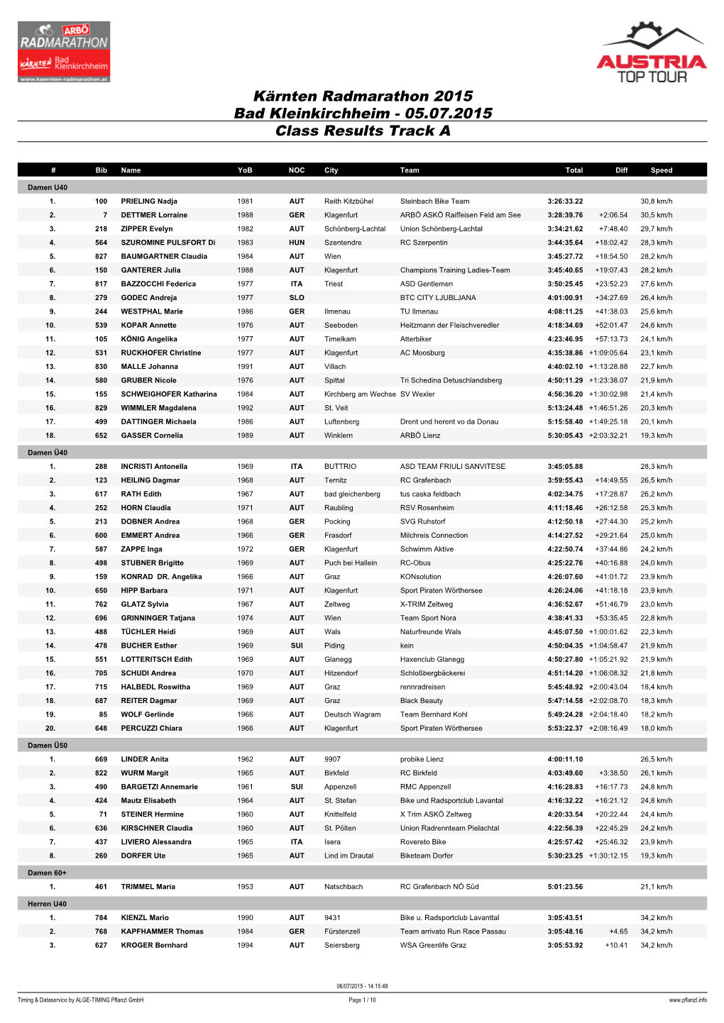 Kärnten Radmarathon 2015 Bad Kleinkirchheim - 05.07.2015 Class Results Track A