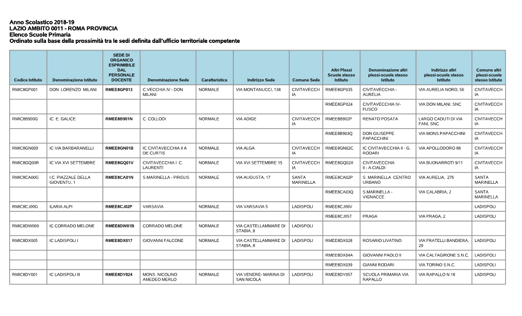 Anno Scolastico 2018-19 LAZIO AMBITO 0011
