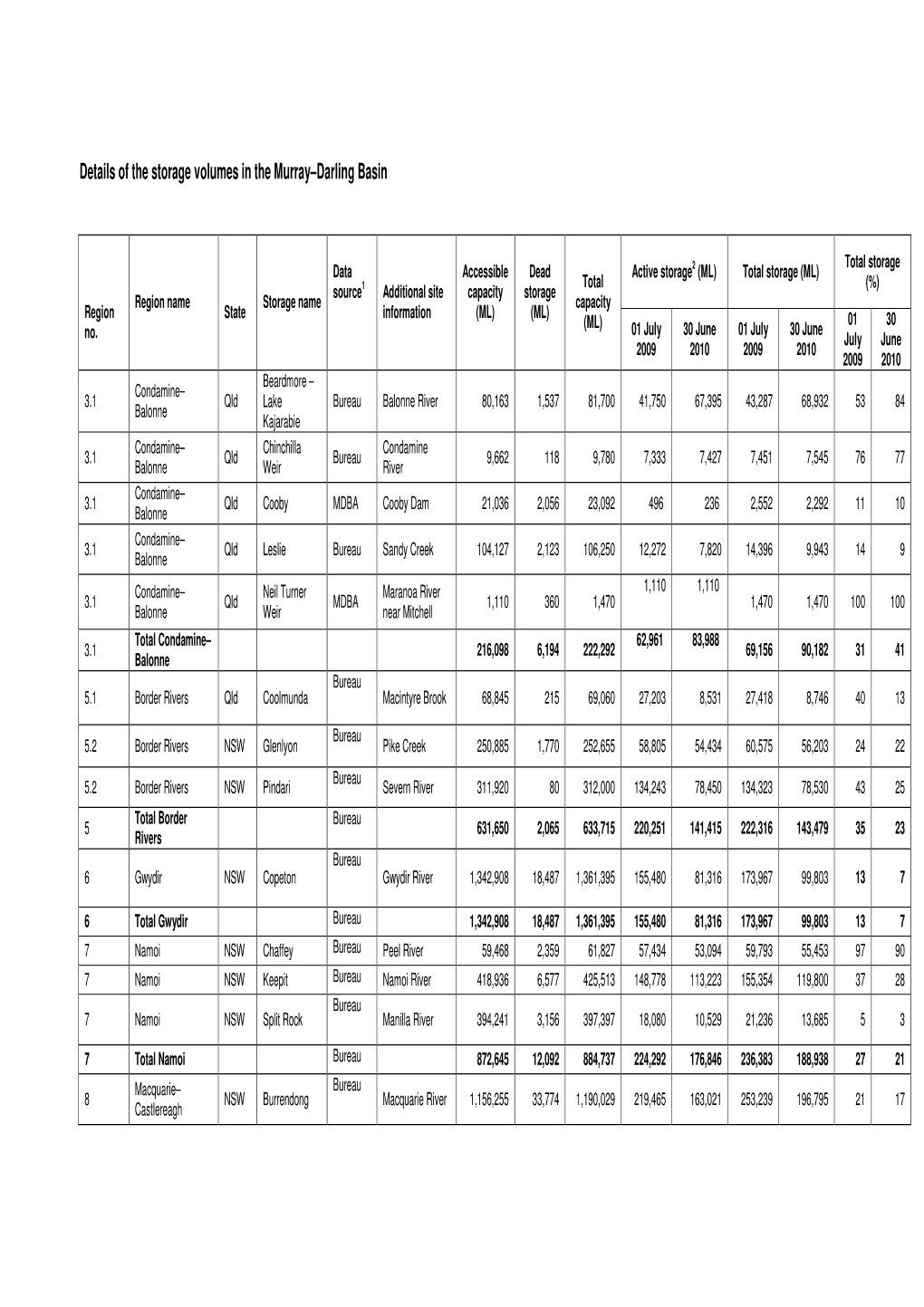 Details of the Storage Volumes in the Murray–Darling Basin