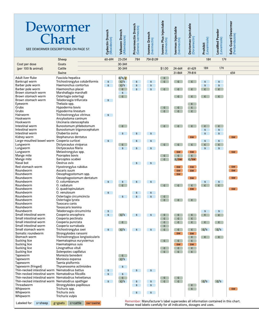 Dewormer-Chart.Pdf