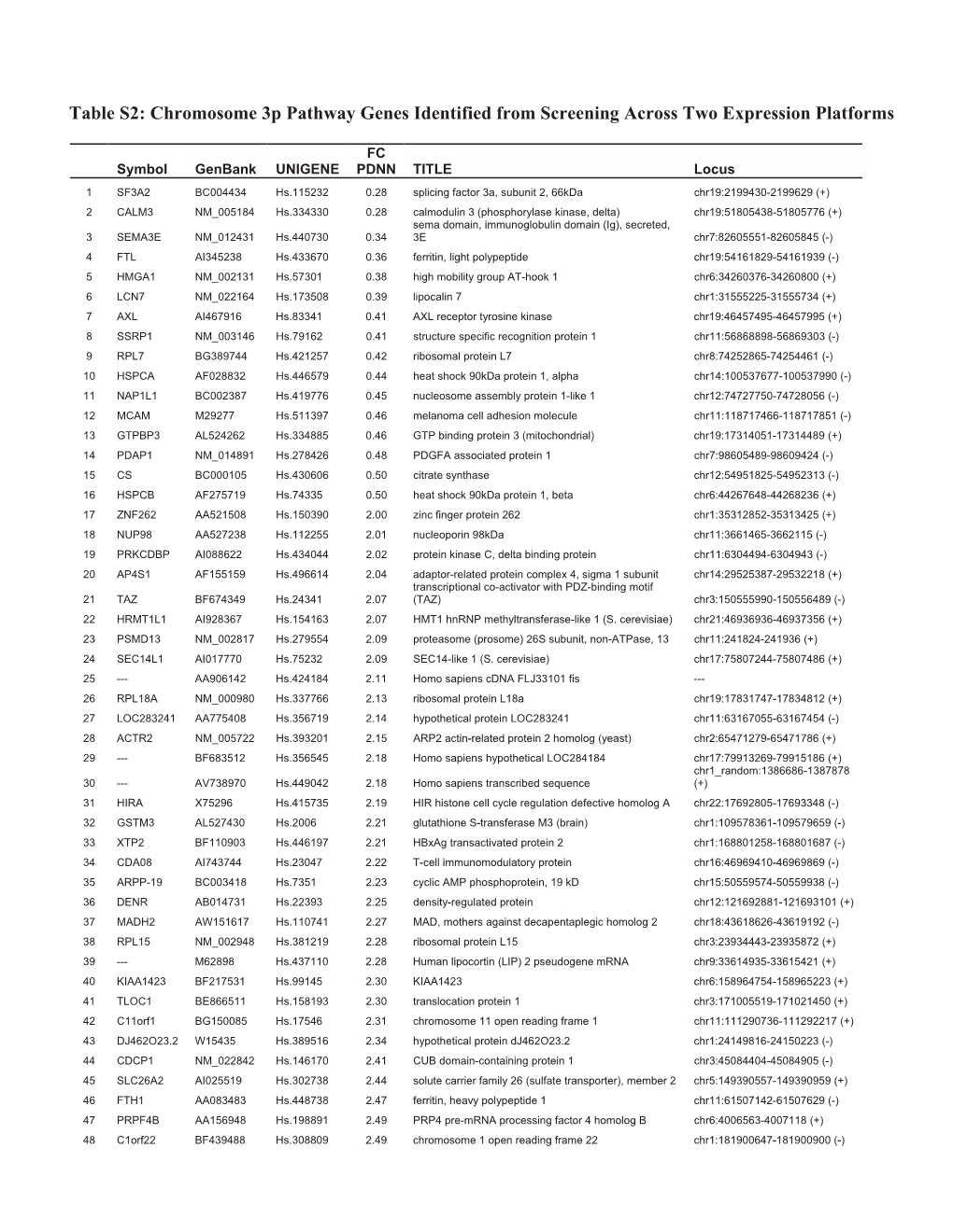 82 Gene List