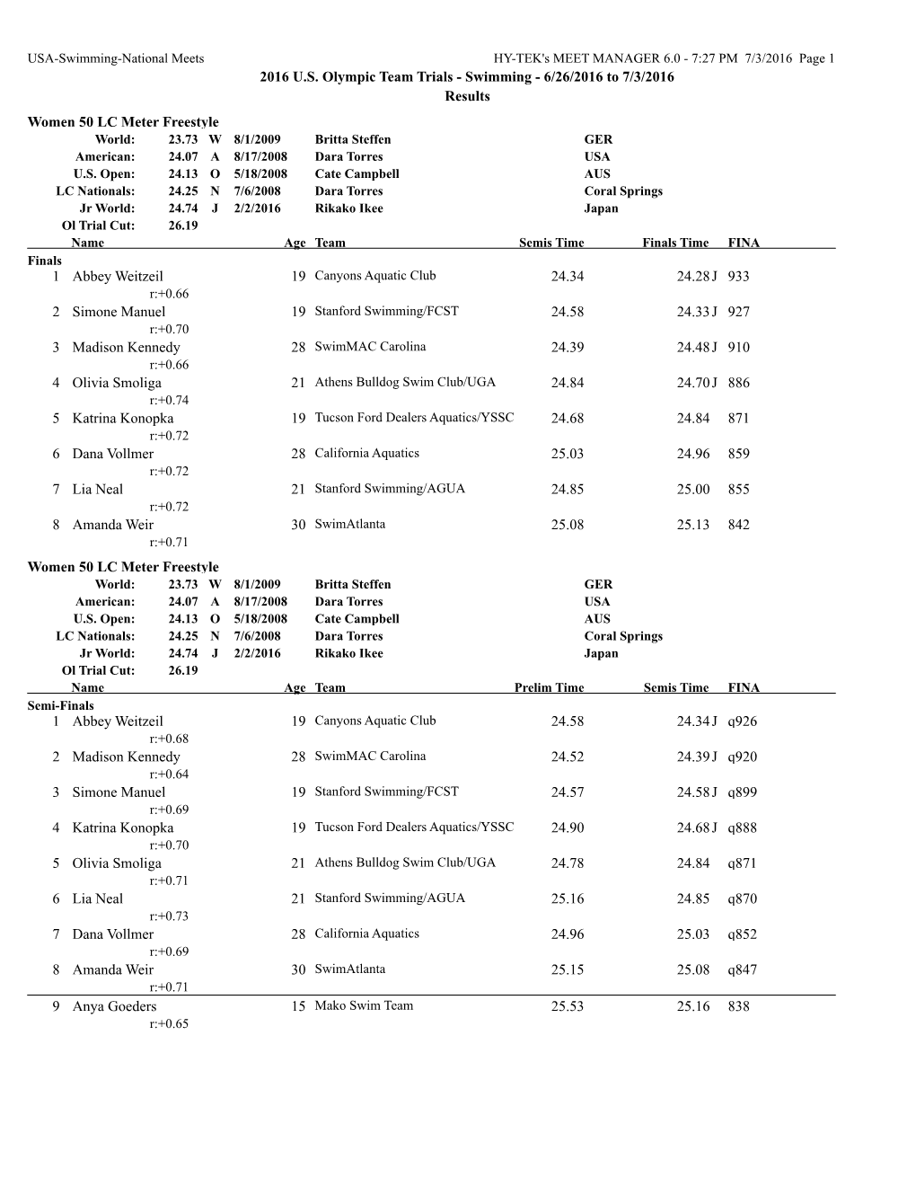 2016 Olympic Trials Results