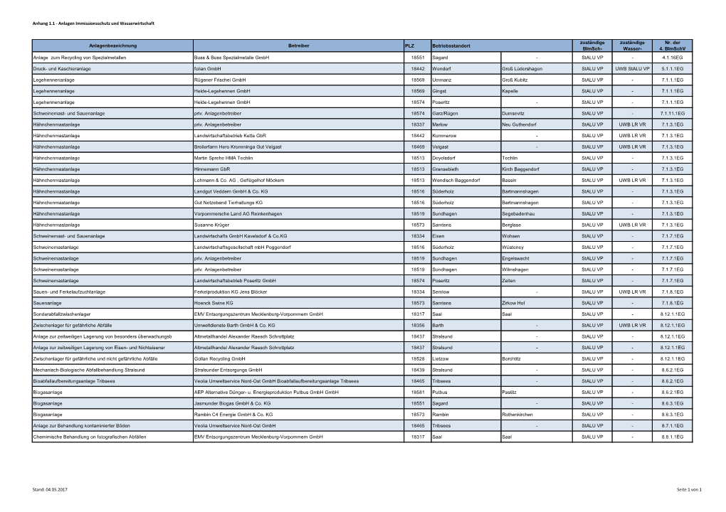Anlagen Immissionsschutz Und Wasserwirtschaft