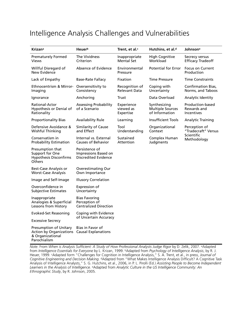 Intelligence Analysis Challenges and Vulnerabilities