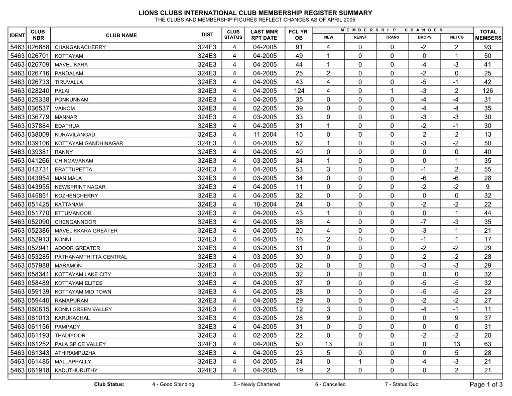 Lions Clubs International Club Membership Register Summary the Clubs and Membership Figures Reflect Changes As of April 2005