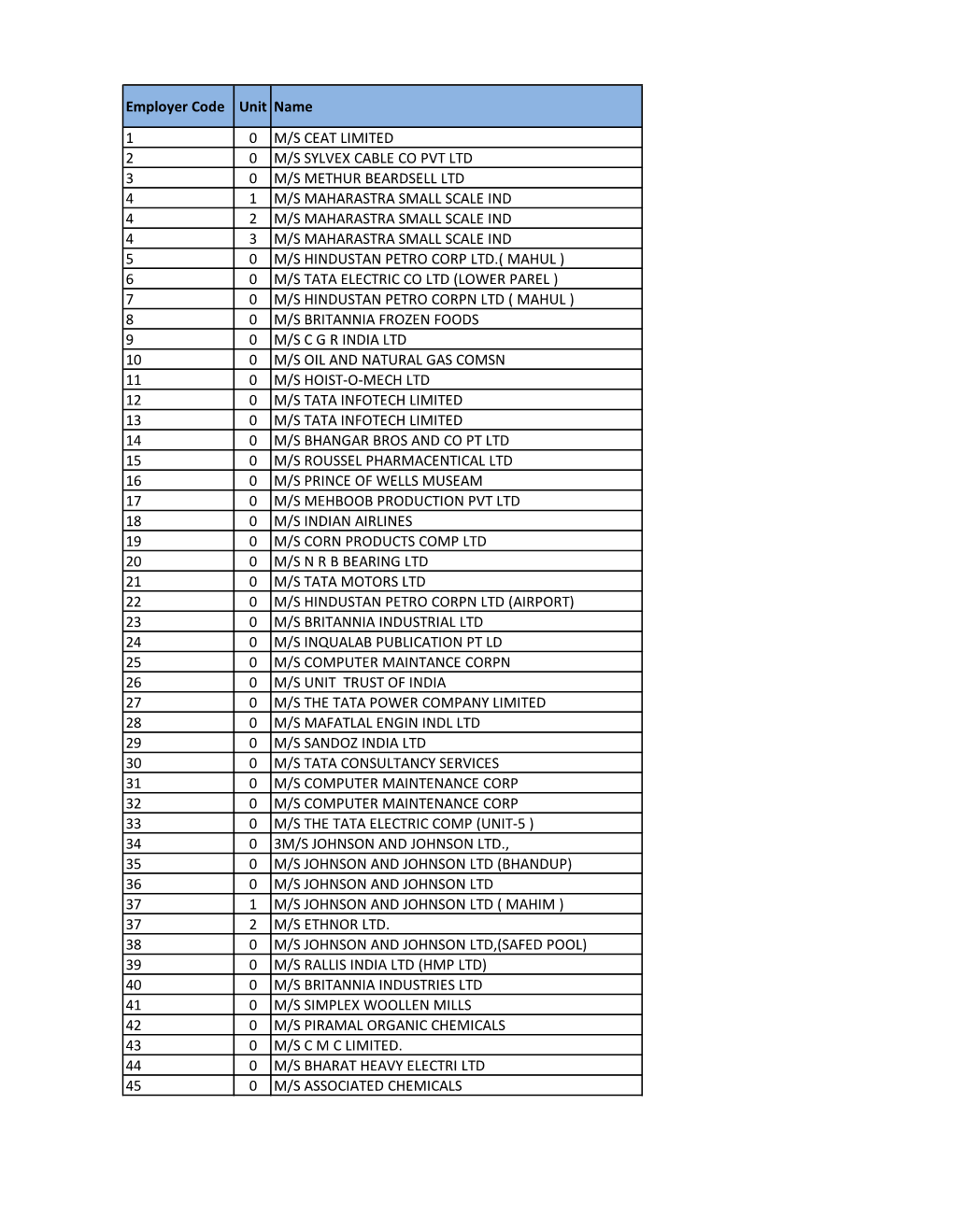 Employer Code Unit Name 1 0 M/S CEAT