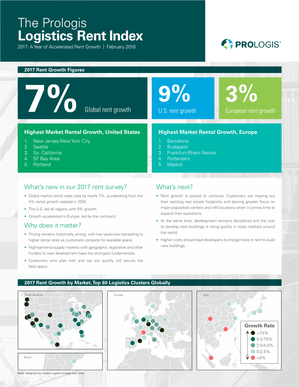 The Prologis Logistics Rent Index 2017: a Year of Accelerated Rent Growth | February 2018