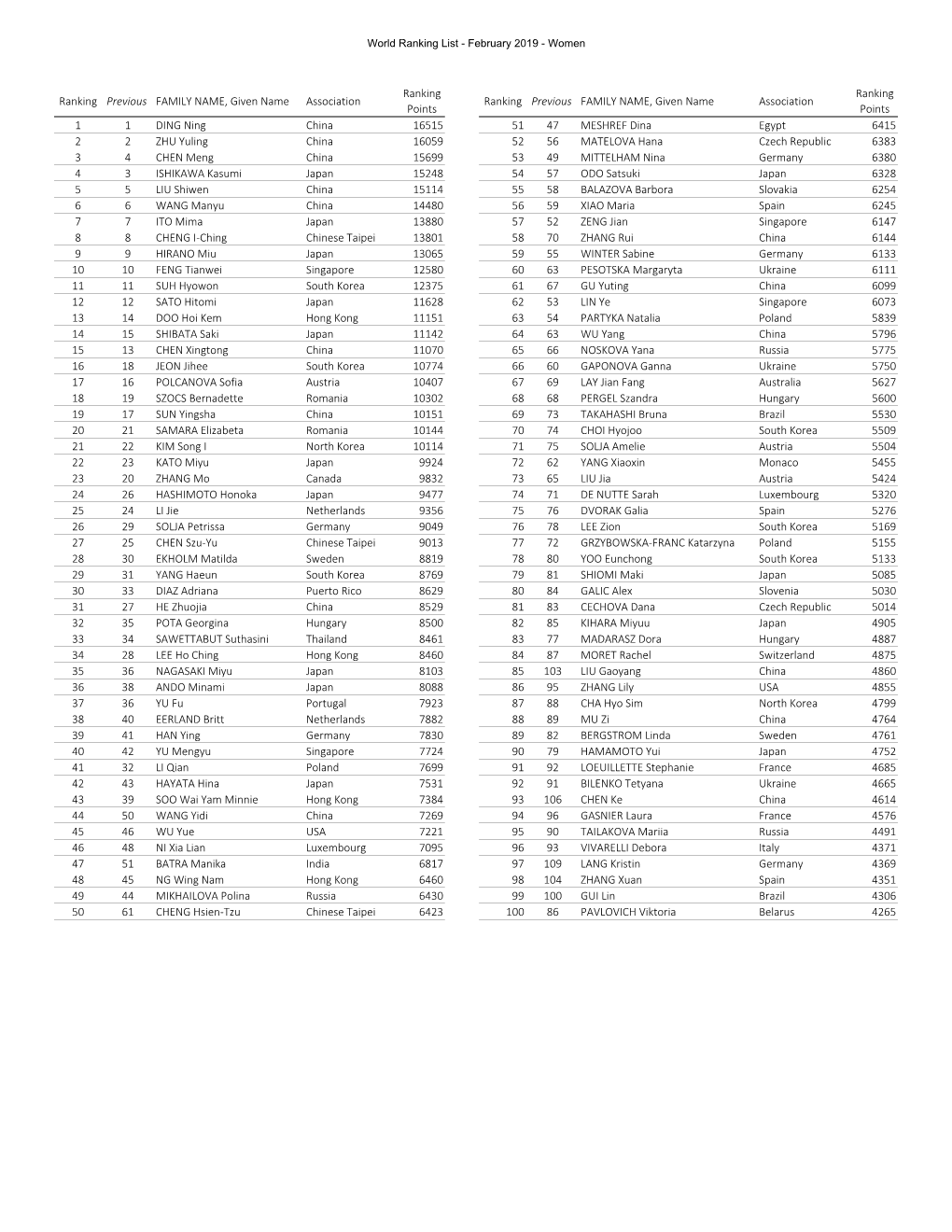 World Rankings