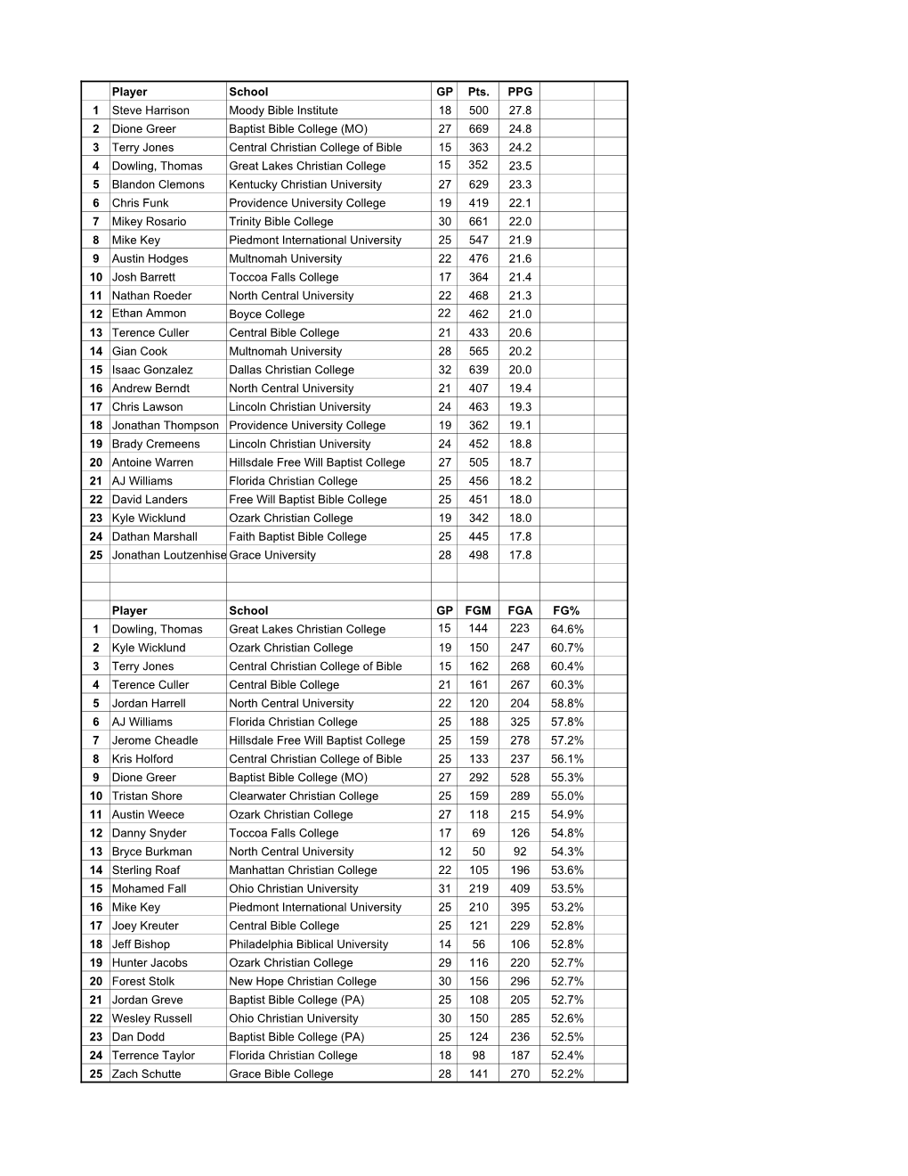Player School GP Pts. PPG 1 Steve Harrison Moody Bible Institute 18
