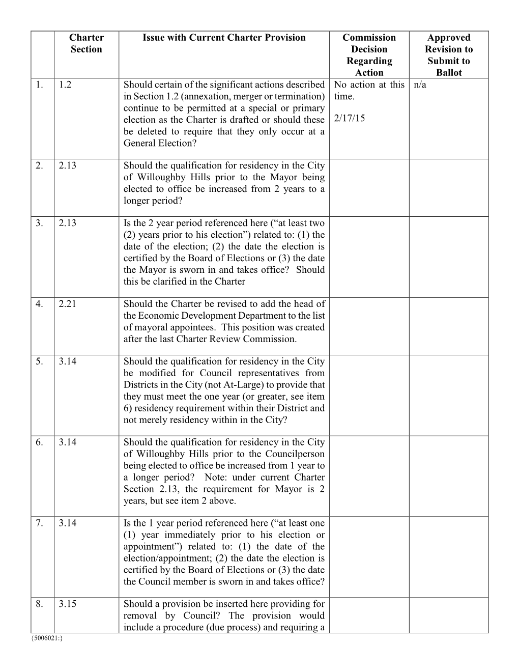 Charter Section Issue with Current Charter