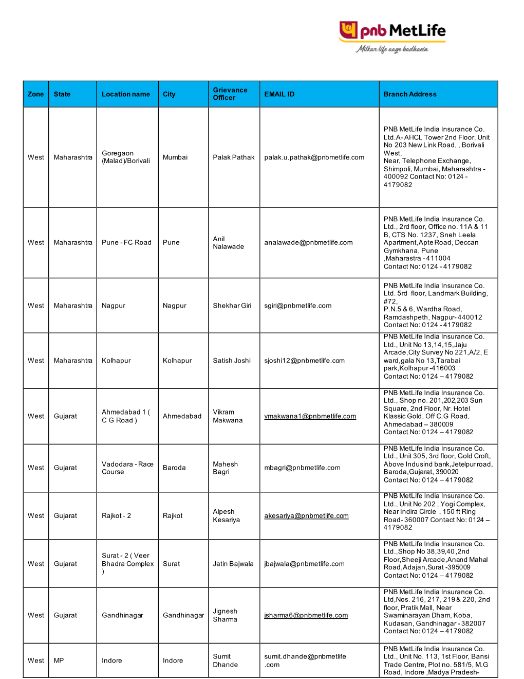 Zone State Location Name City Grievance Officer EMAIL ID Branch