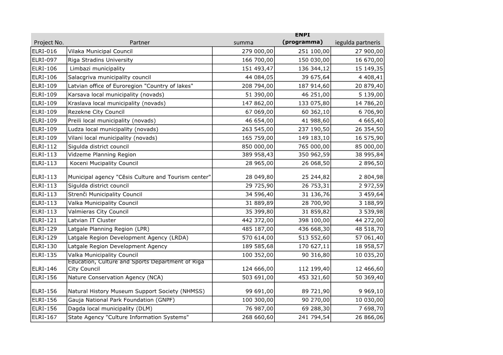 Project No. Partner Summa Iegulda Partneris