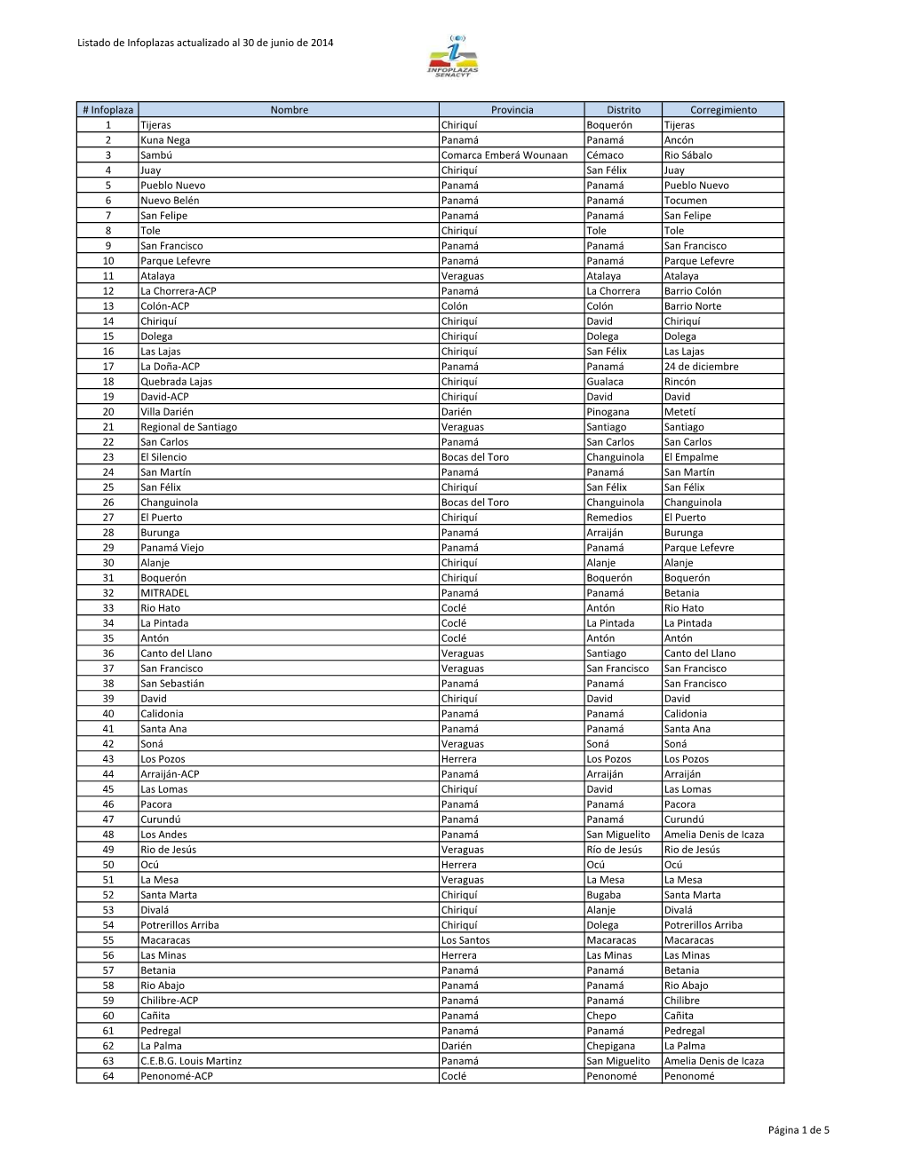 Listado De Infoplazas Actualizado Al 30 De Junio De 2014 # Infoplaza