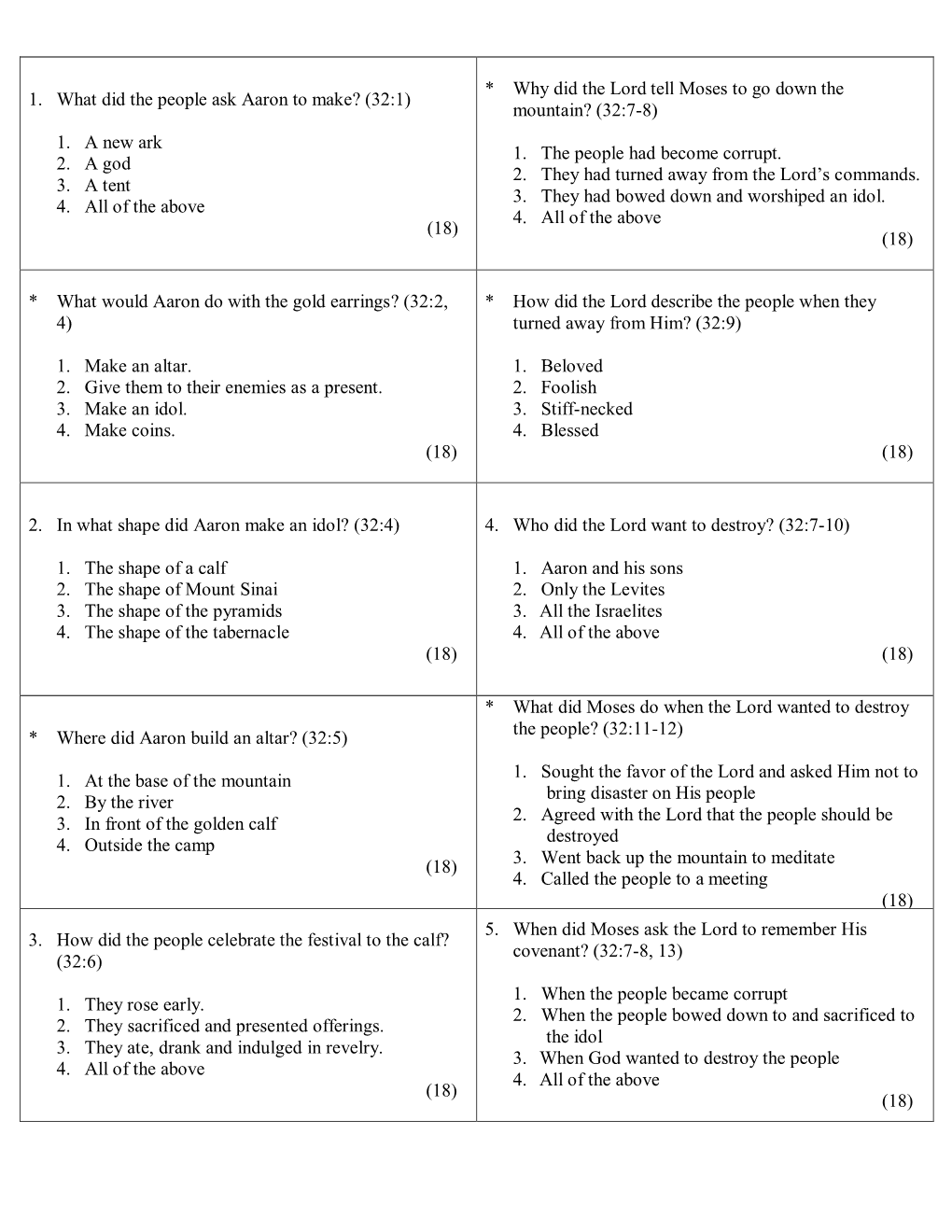 1. What Did the People Ask Aaron to Make? (32:1) 1. a New Ark 2. a God 3. a Tent 4. All of the Above (18) * Why Did the Lord