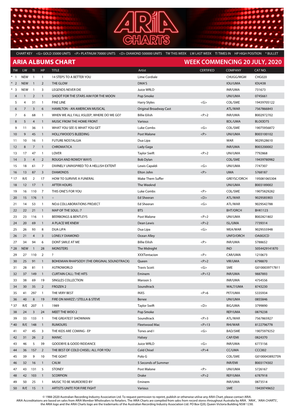 ARIA ALBUMS CHART WEEK COMMENCING 20 JULY, 2020 TW LW TI HP TITLE Artist CERTIFIED COMPANY CAT NO