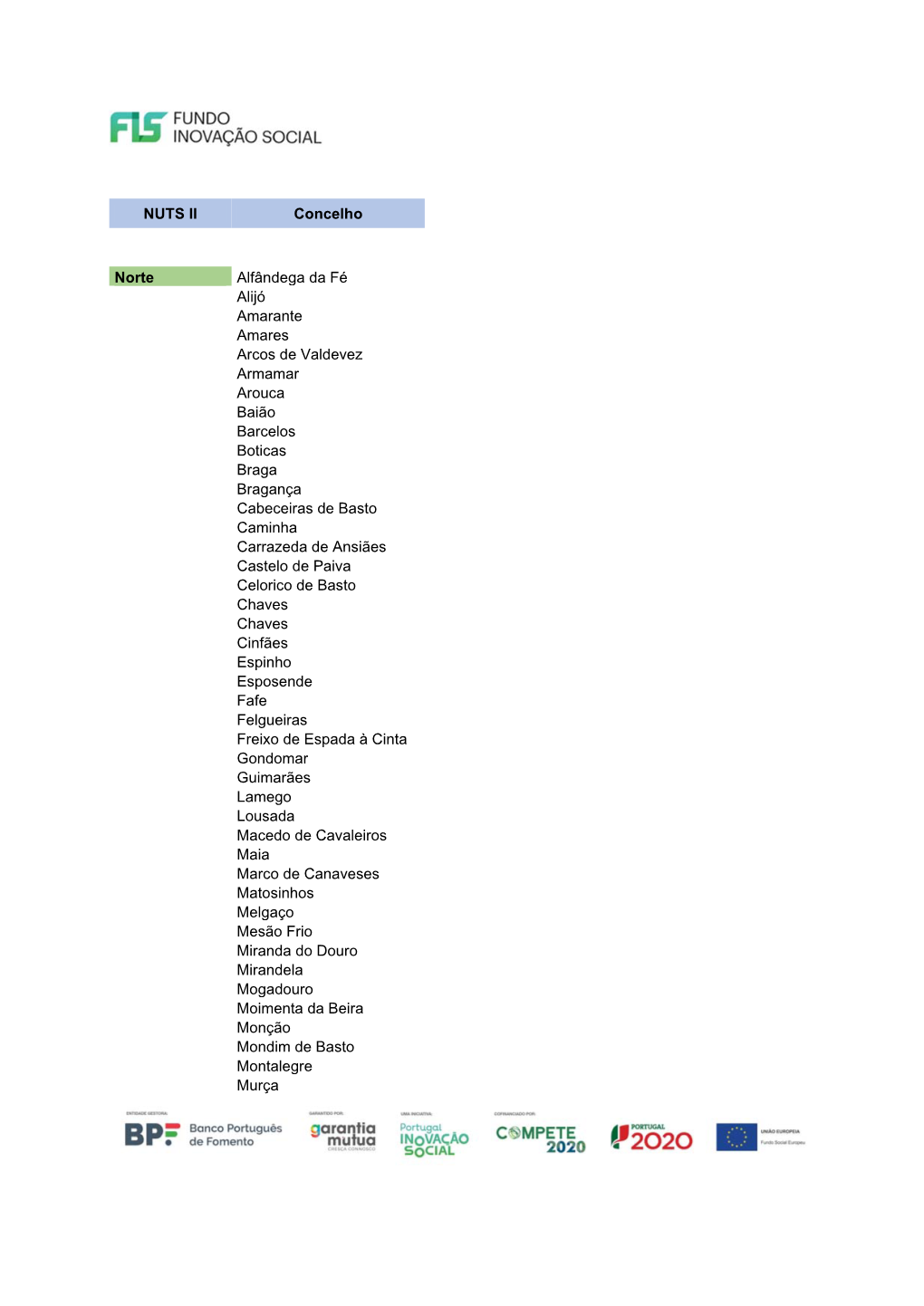 NUTS II Concelho Norte Alfândega Da Fé Alijó Amarante Amares Arcos De Valdevez Armamar Arouca Baião Barcelos Boticas Braga B
