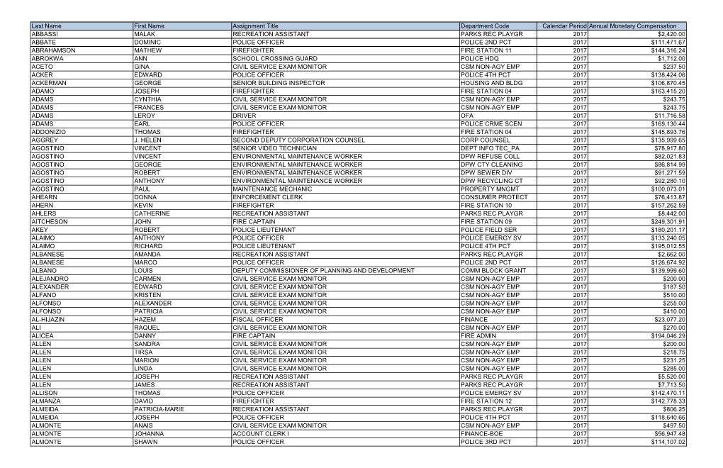 Last Name First Name Assignment Title Department Code Calendar Period Annual Monetary Compensation ABBASSI MALAK RECREATION ASSI