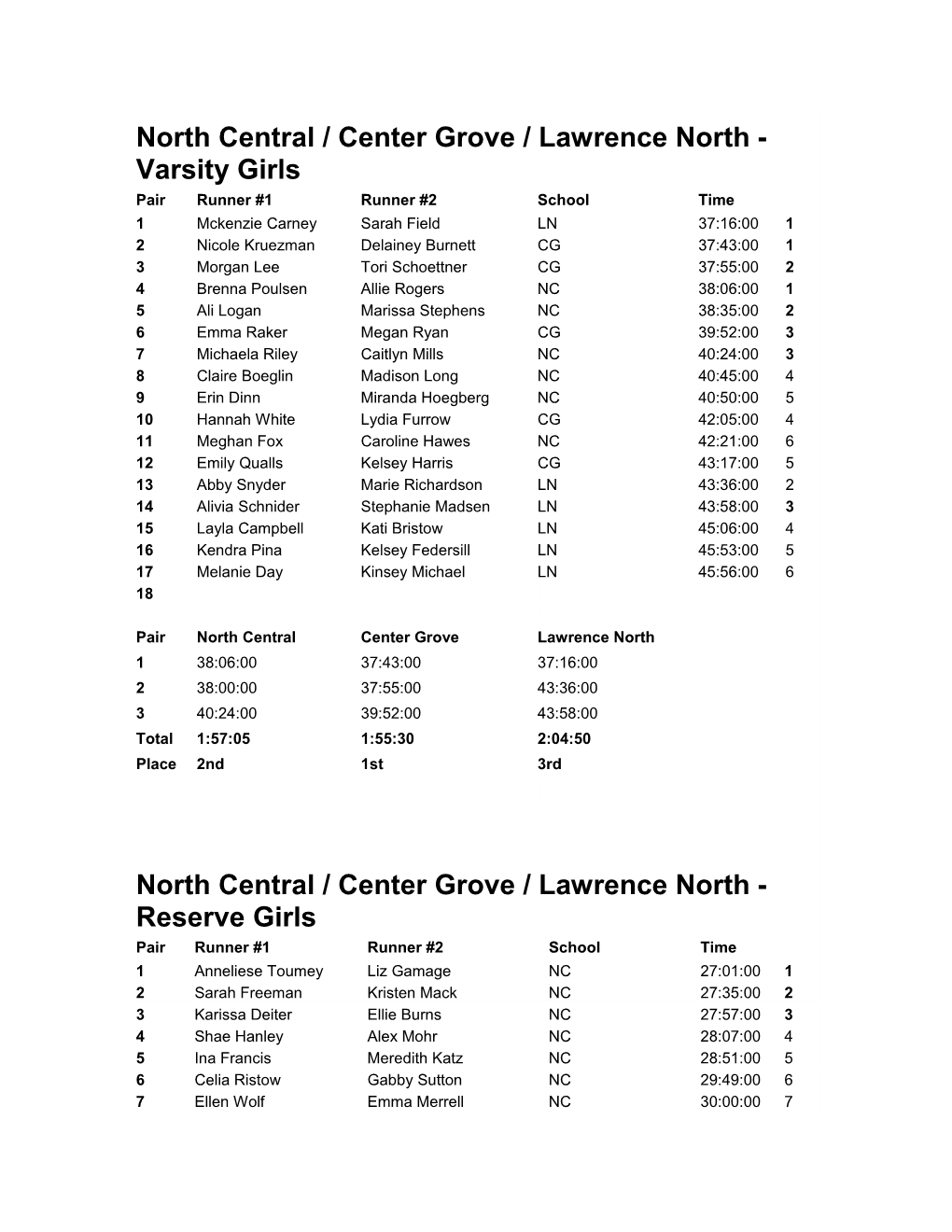 North Central / Center Grove / Lawrence North - Varsity Girls