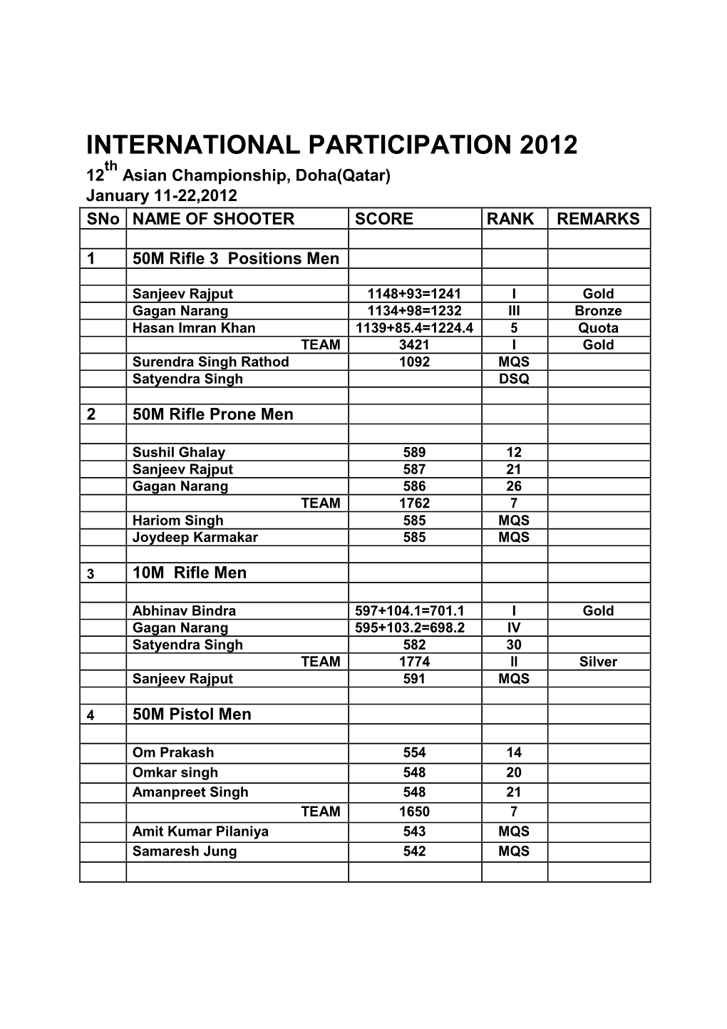 INTERNATIONAL PARTICIPATION 2012 Th 12 Asian Championship, Doha(Qatar) January 11-22,2012 Sno NAME of SHOOTER SCORE RANK REMARKS