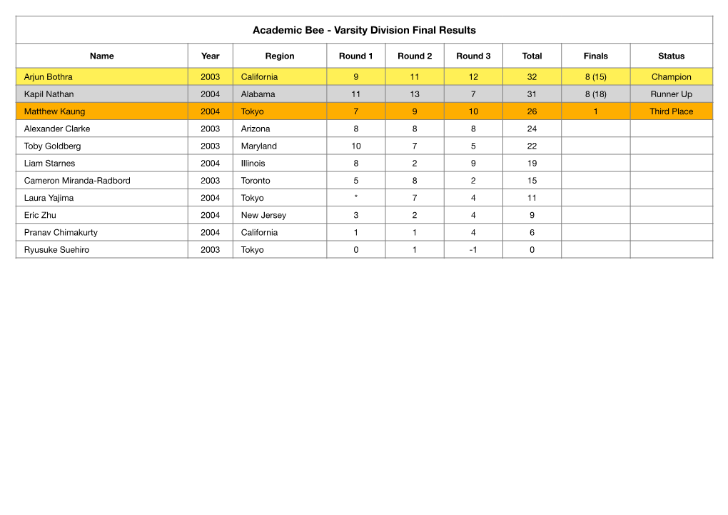 Academic Bee Final Results