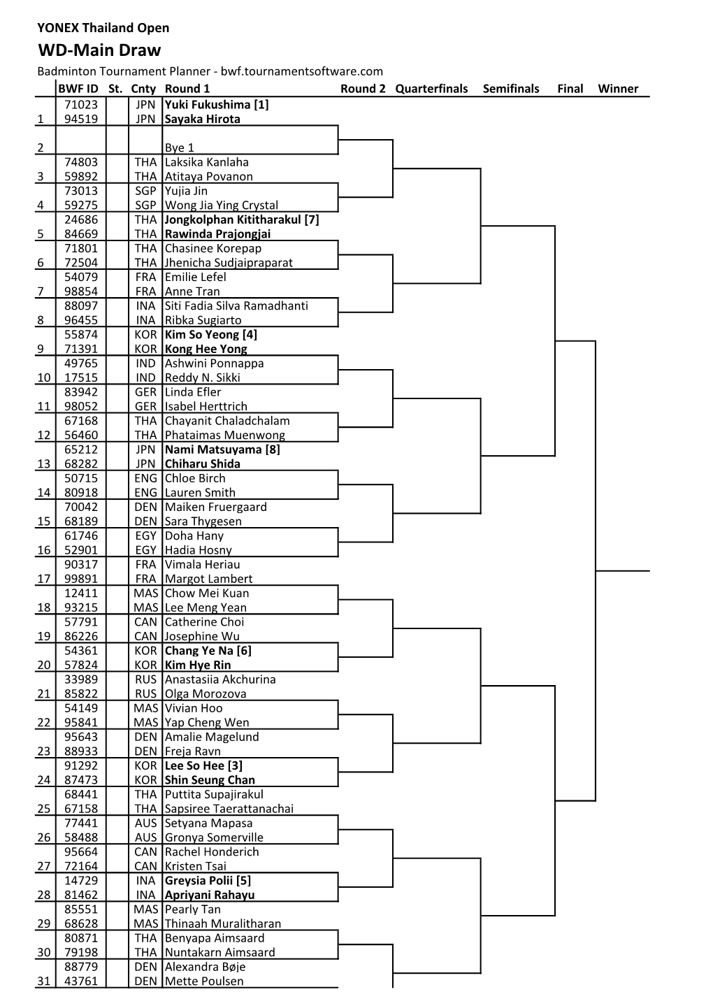 WD-Main Draw Badminton Tournament Planner - Bwf.Tournamentsoftware.Com BWF ID St