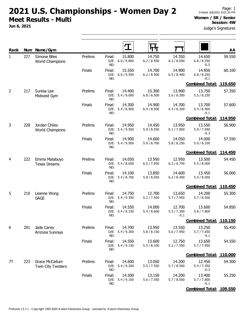 2021 U.S. Championships - Women Day 2 Printed: 6/6/2021 8:01:34 PM Women / SR / Senior Meet Results - Multi Session: 4W Jun 6, 2021 Judge's Signatures