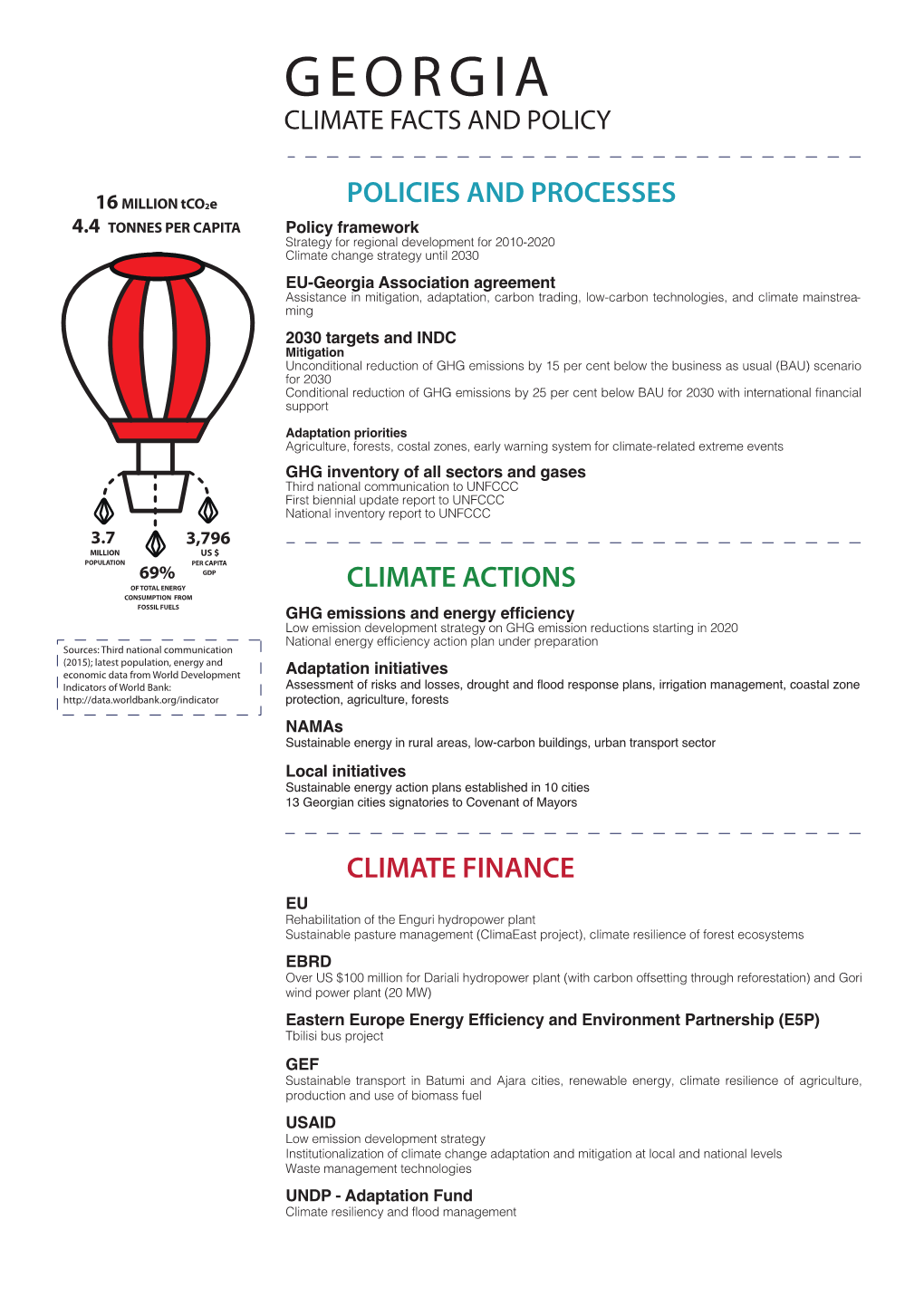 Georgia Climate Facts and Policy