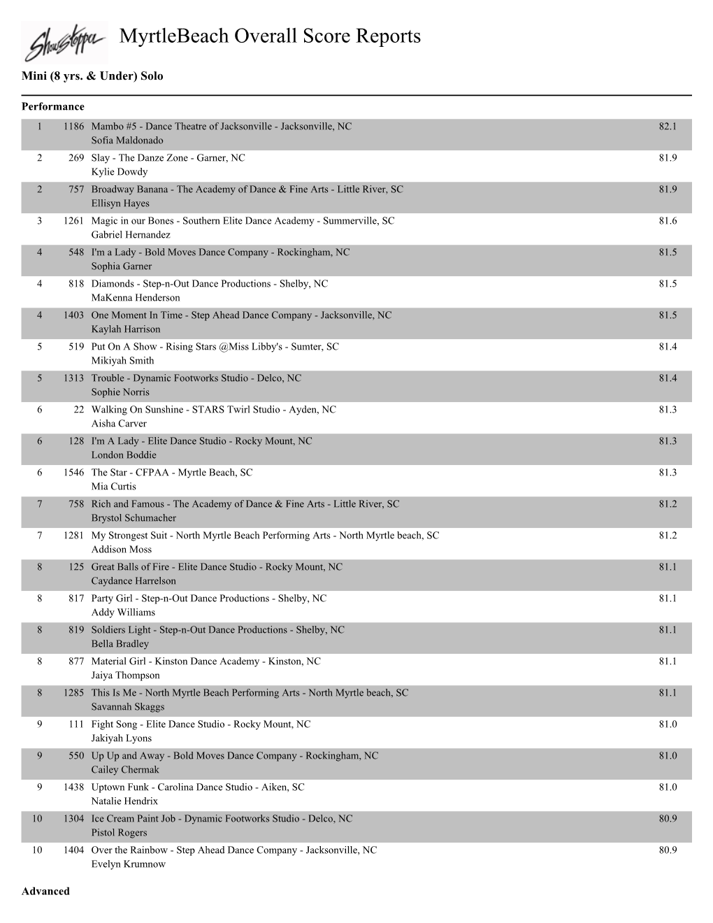 Myrtlebeach Overall Score Reports