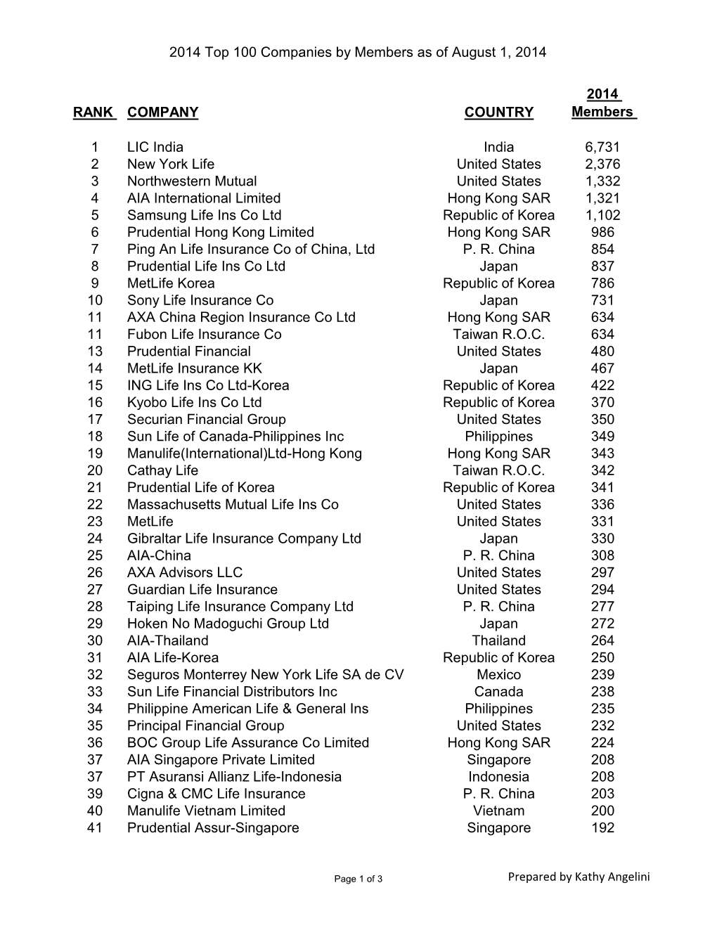 2014 Top 100 Companies by Members As of August 1, 2014