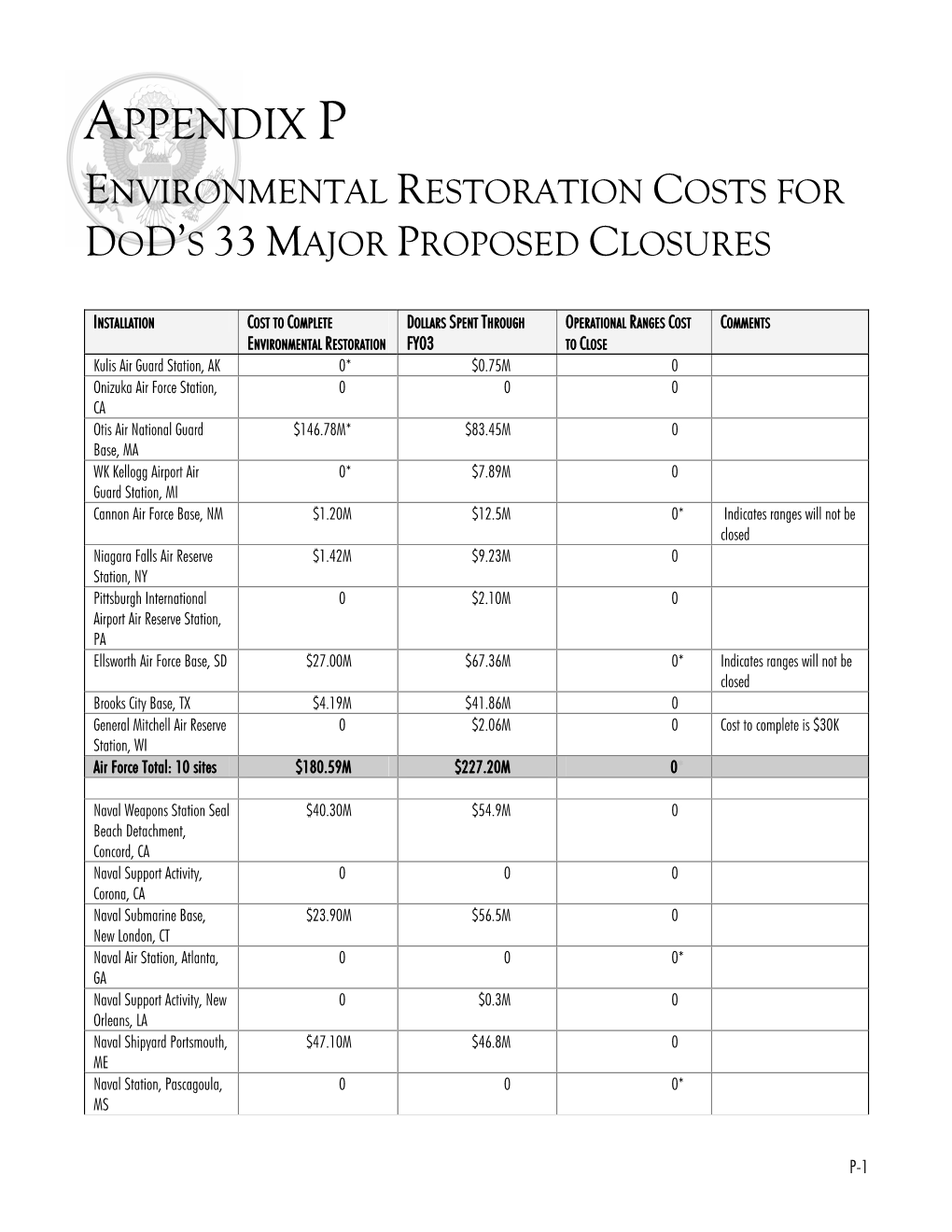 Appendix P Environmental Restoration Costs for Dod’S 33 Major Proposed Closures